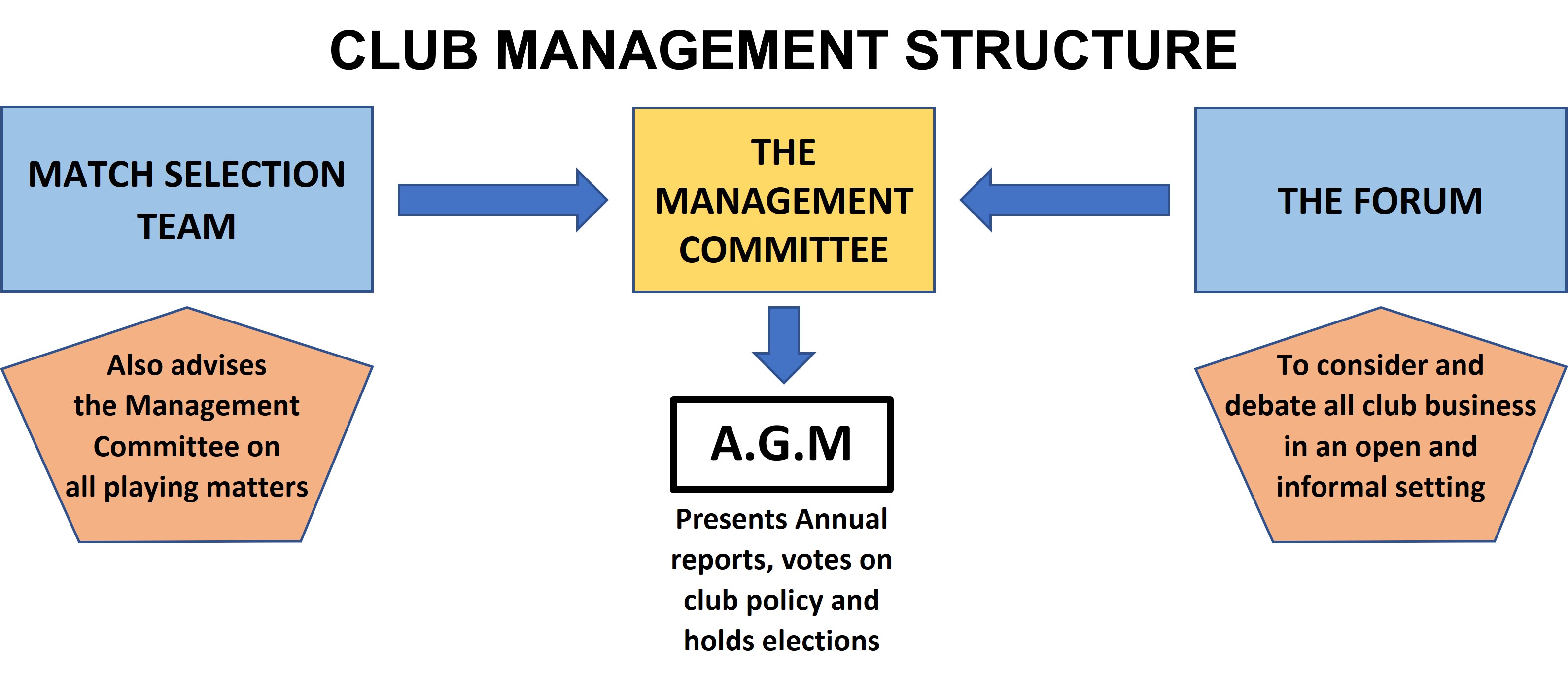 Club management structure diagram