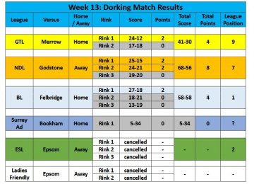 2025 Season - week 13 results